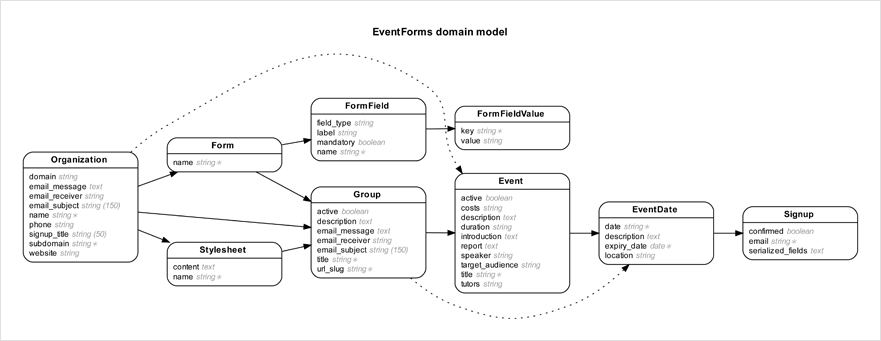 ERD generated by rails-erd